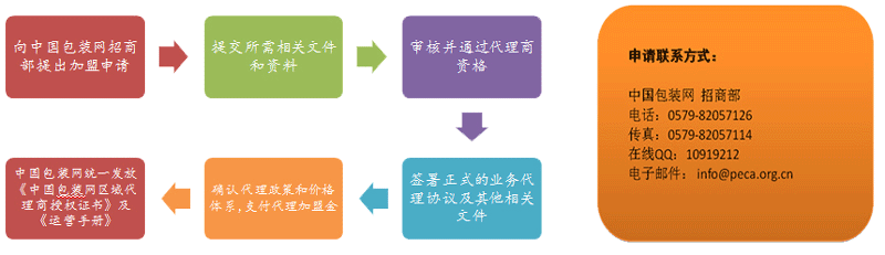 申請步驟